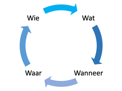 4 stappen voor een efficiente personeelsplanning