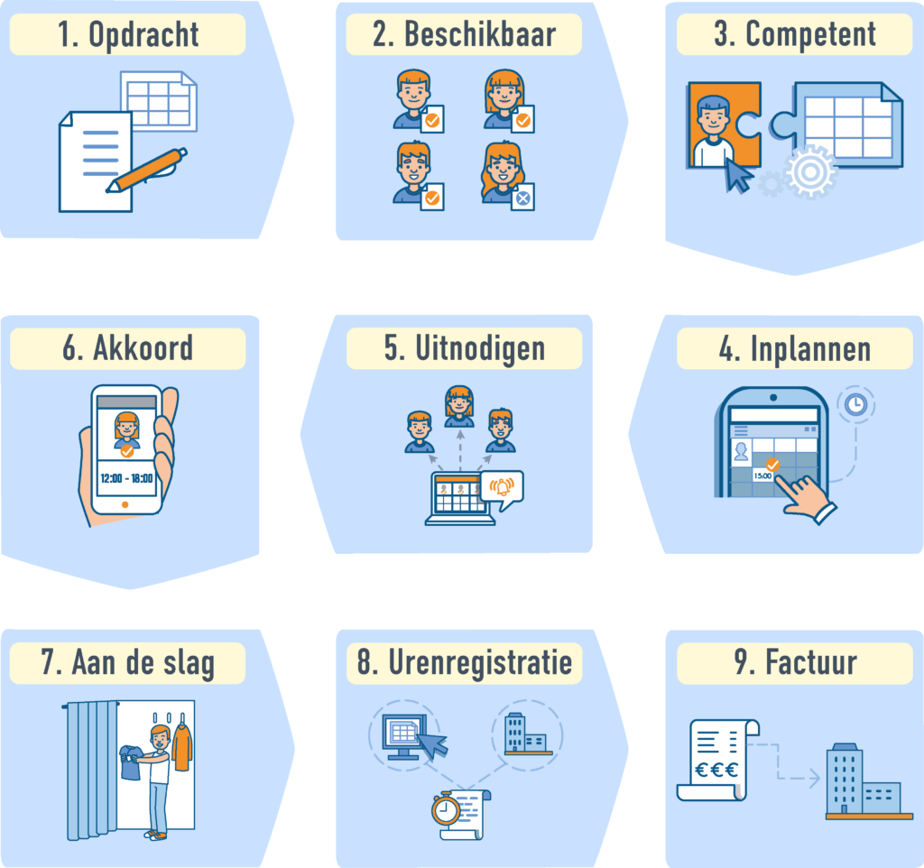Benefits of staff scheduling. The steps you have to take for good workforce management.
