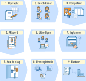 software voor alle stappen van het personeelsplanning proces